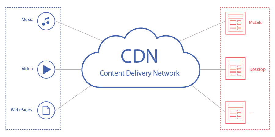 CDN Nedir?