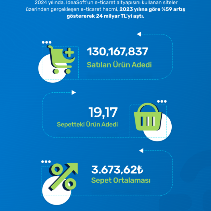 IdeaSoft 2024 KOBİ E-Ticaret Raporu Açıklandı